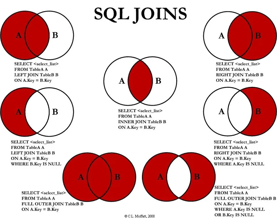 Eight Venn diagrams of table A and table B, each shaded to show which rows a different join returns: inner join shades only the overlap; left join and right join shade one full circle plus the overlap; full outer join shades both full circles; and the last three variants add a WHERE ... IS NULL condition to exclude the overlap, isolating only the rows unique to one side or to neither side.